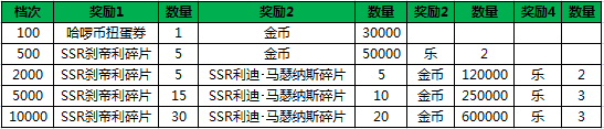 累计消费达到指定哈啰币即可领取SSR刹帝利,SSR利迪·马瑟纳斯。