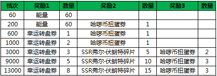 每日消费达到指定哈啰币即可领取SSR弗尔·伏朗特。