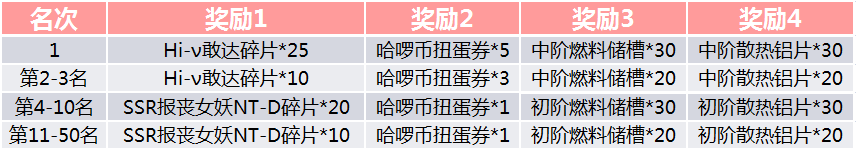 SD敢达强袭战线截止时间达到指定等级名次即可获得Hi-v敢达、报丧女妖NT-D敢达。