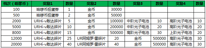 SD敢达强袭战线累计消费达到指定哈啰币即可领取URHi-v敢达、UR阿姆罗。