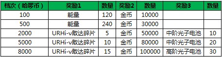 SD敢达强袭战线每日消费达到指定哈啰币即可领取URHi-v敢达。
