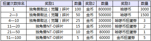 SD敢达强袭战线活动期间使用哈啰币扭蛋次数达到指定名次可获得独角兽敢达(觉醒)、独角兽NT-D。