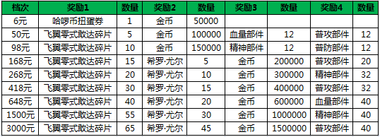 SD敢达强袭战线累计充值得SSR飞翼敢达、希罗尤尔。